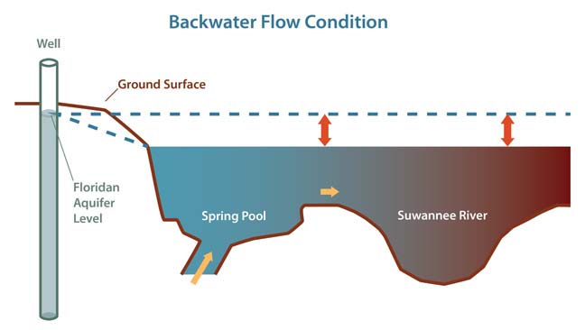 Graphic Illustrating Backwater Flow Condition