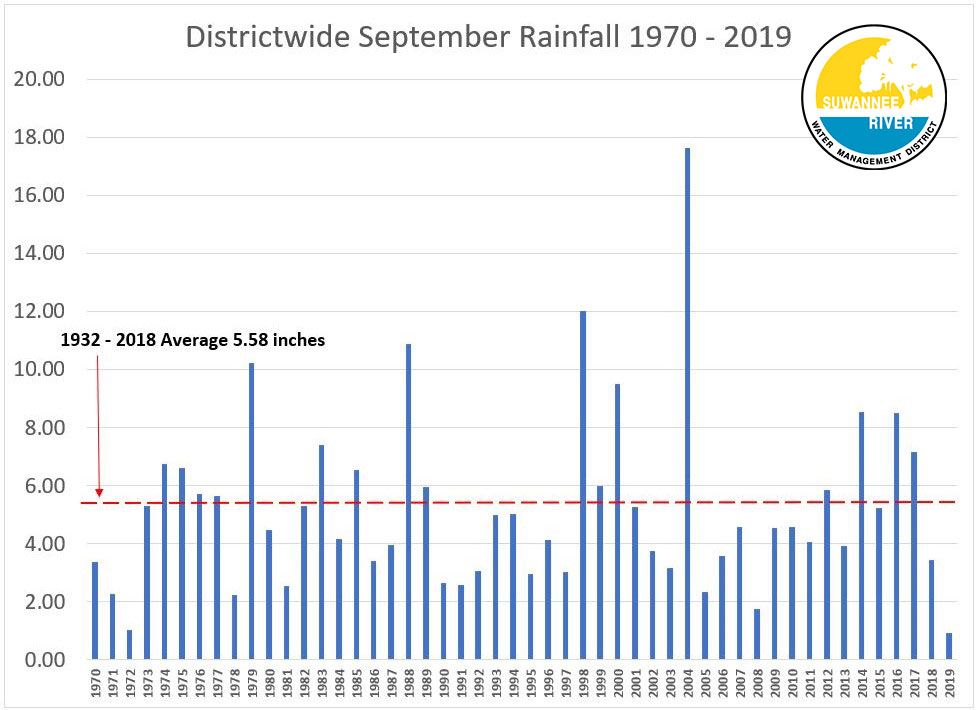 A graph displaying the total rainfall amounts from 1970 to 2019 in the month of September with 5.58